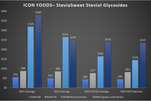 Icon Foods Stevia