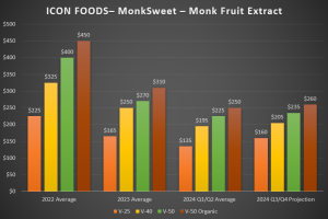 Icon Foods Monk Fruit Pricing