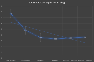 Icon Foods Erythritol Pricing