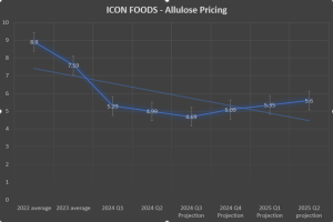 Icon Foods Allulose Pricing