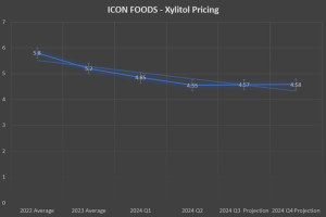 Icon Foods Xylitol Pricing 