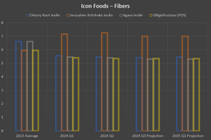 Icon Foods Fibers